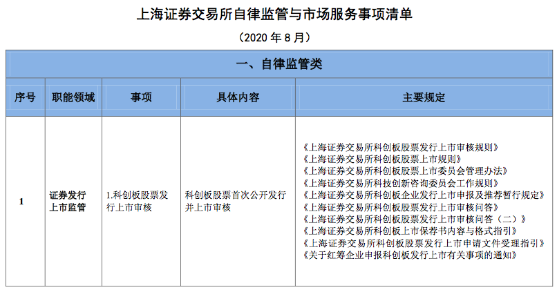 上交所公布监管和服务事项清单 防范“口袋政策”、“隐性门槛”
