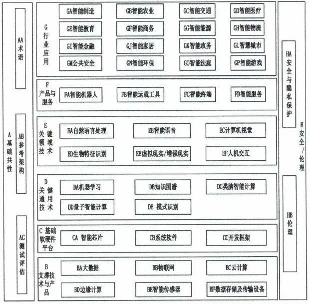 圖1 人工智能標(biāo)準(zhǔn)體系結(jié)構(gòu)