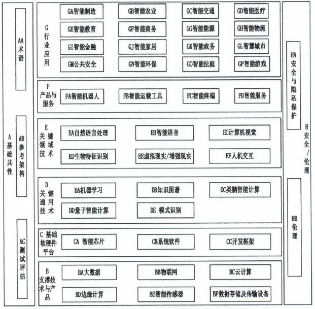 图1 人工智能标准体系结构