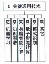 圖6 關(guān)鍵通用技術(shù)標(biāo)準(zhǔn)