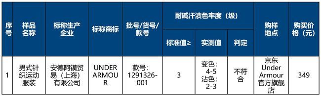 吸湿速干衣有效吗？安德玛、匹克、361°等大品牌均存问题