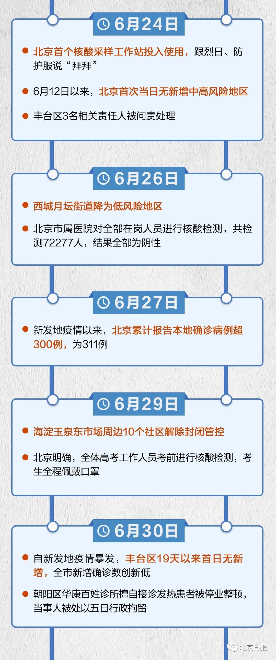 北京新发地聚集性疫情病例清零一图回顾56天战疫路