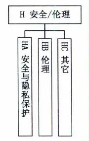 圖10 安全/倫理標(biāo)準(zhǔn)