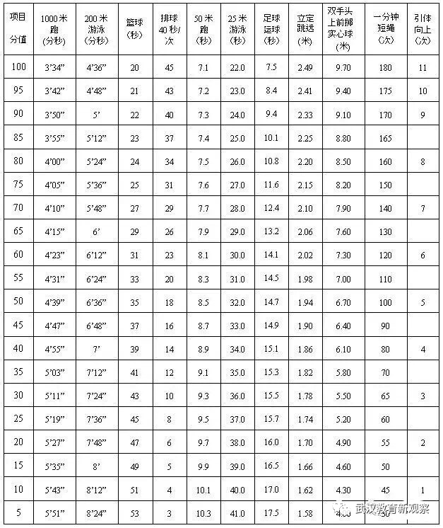 正文 50米跑,立定跳遠,實心球,跳繩,引體向上(男生),仰臥起坐(女生)