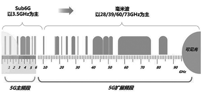 当前国际上规划的5G频段。