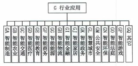 图9 行业应用标准