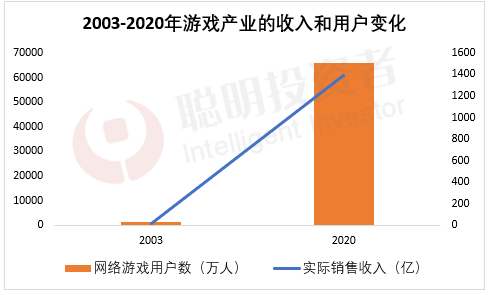 资料来源：《2003年度中国游戏产业报告》、《2020年1-6月中国游戏产业报告》