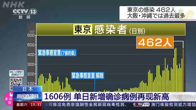 疫情以来单日最多 日本新增新冠肺炎确诊1606例