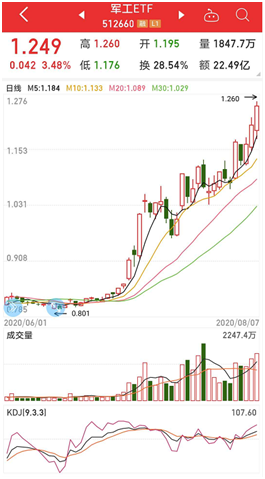 多只基金年内涨幅超200% 9只低估值绩优股获北上资金加仓