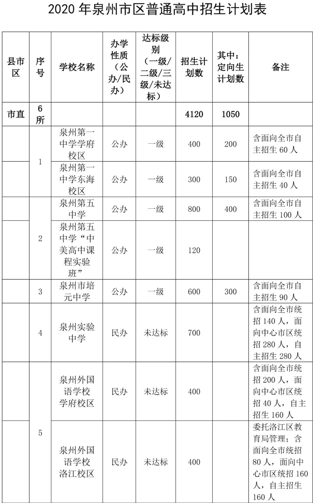 2020泉州中考排名分_刚刚!2020年泉州中考成绩切线出炉!