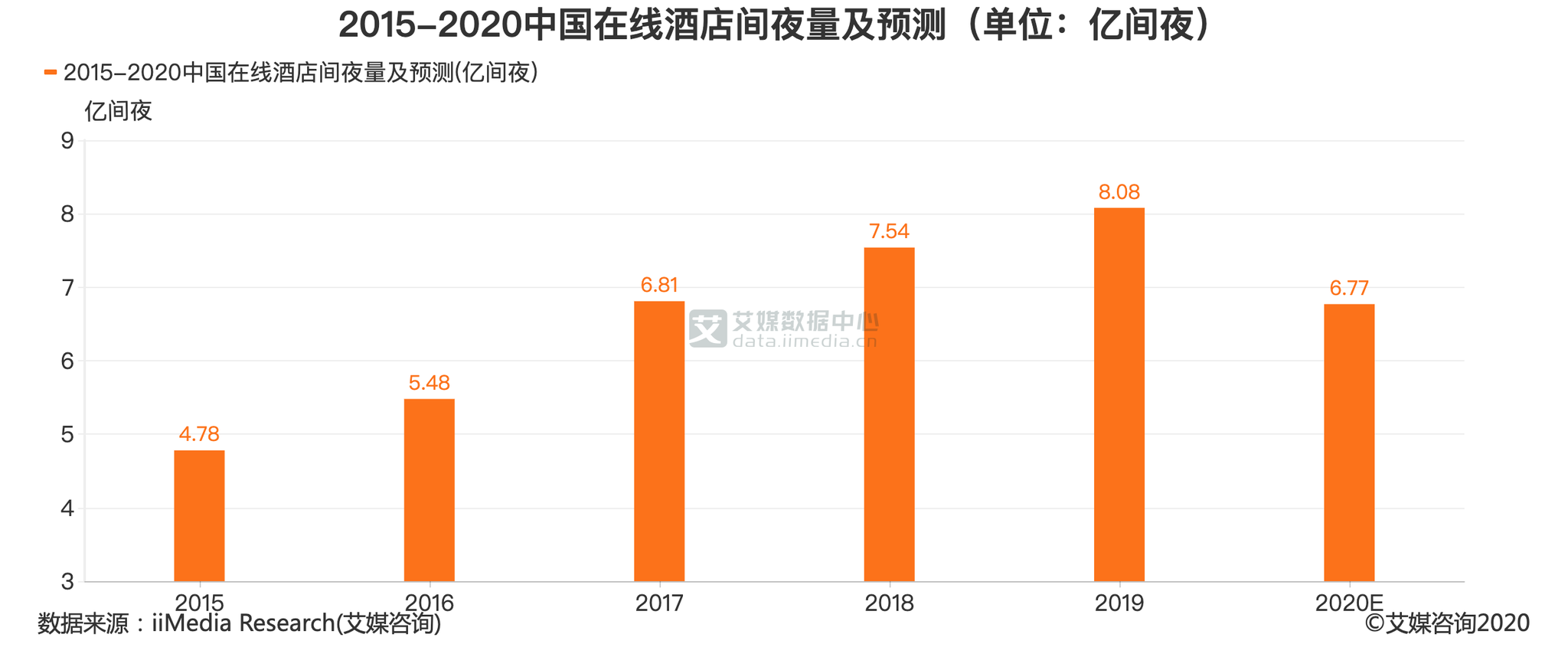 在线酒店行业数据分析：预计2020年中国在线酒店间夜量为6.77亿|疫情_新浪新闻