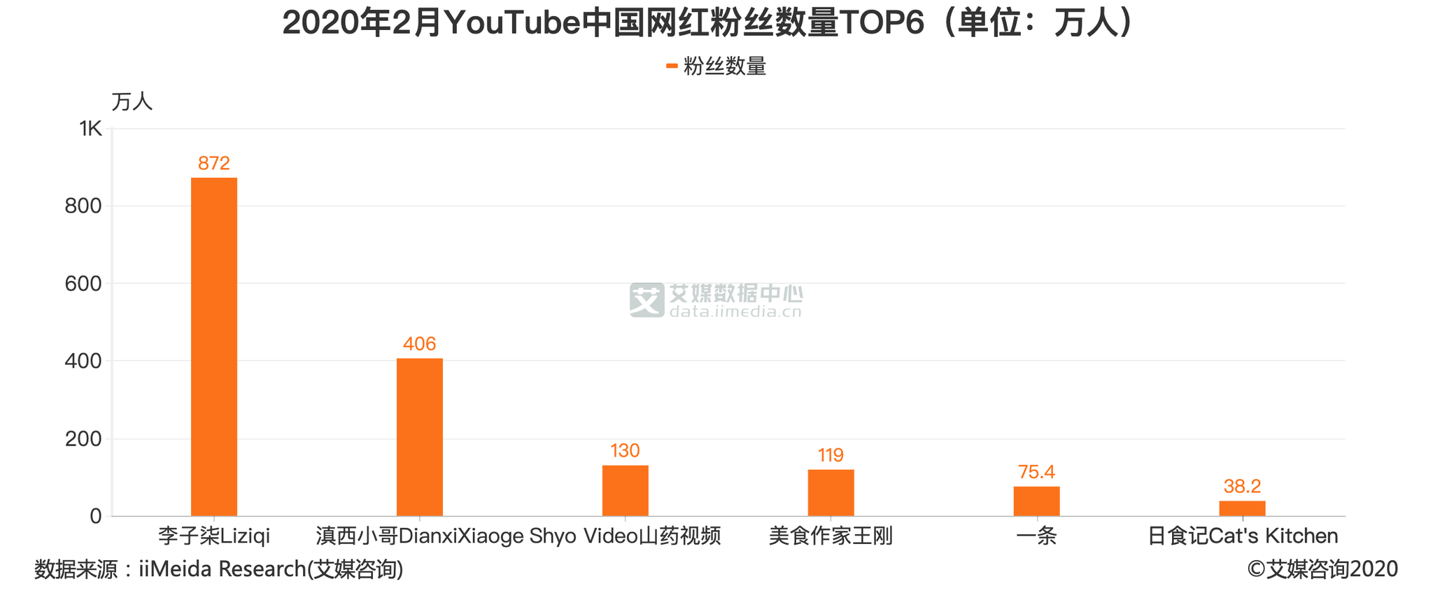 youtube粉丝排名2020_《我的世界》成为2020YouTube播放量最高的游戏点击量超