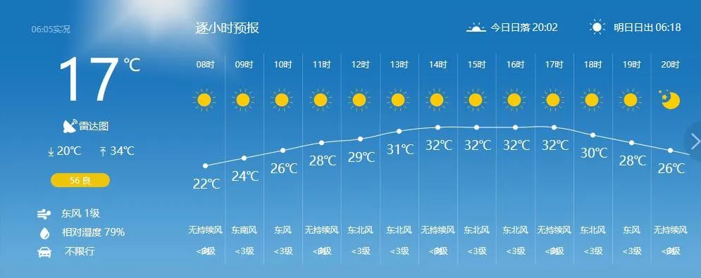 气温回升至34℃左右我市天气晴好今明两天但兰州依然是高温尽管已经过