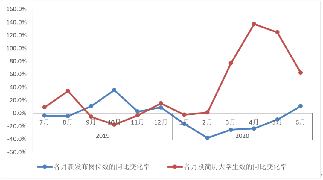 当前大学生就业难在哪