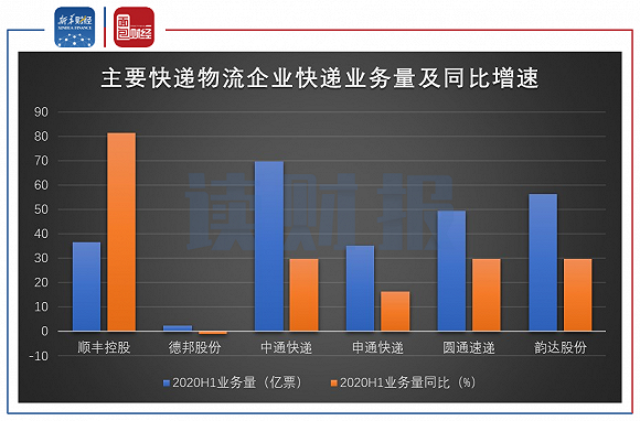 图2：2020年上半年主要快递物流企业快递业务量及同比增速