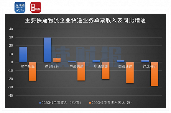 图3：2020年上半年主要快递物流企业快递业务单票收入及同比增速