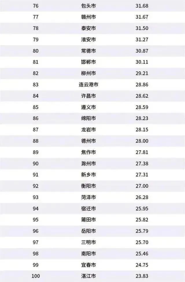 2020上半年地级市排名_2020上半年城市排行,北京第二广州跌出前三,这座城市