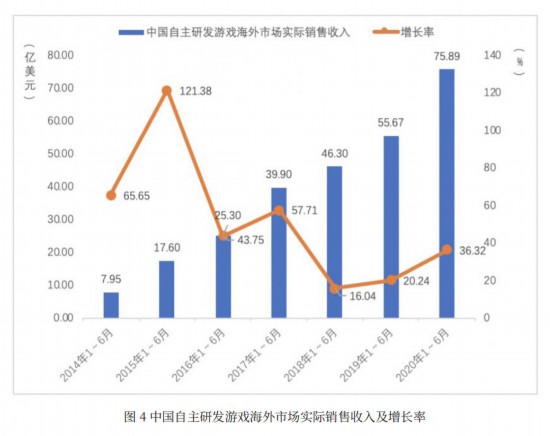 来源：中国音数协游戏工委、中国游戏产业研究院