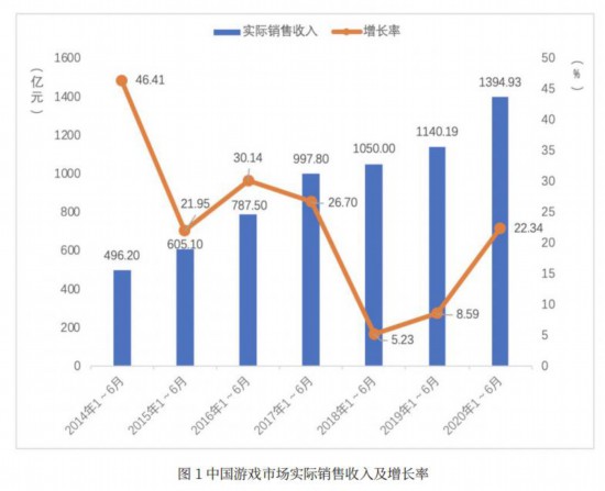 来源：中国音数协游戏工委、中国游戏产业研究院