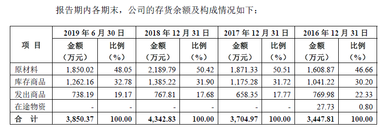 海融科技IPO过会:未满产状态下库存走高 植脂奶油产品面临挑战
