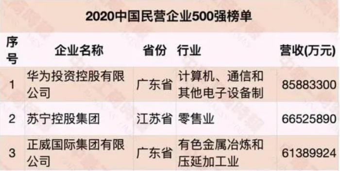 华为、苏宁、正威国际位居中国民营企业500强三甲。
