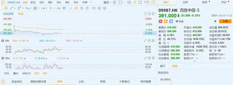 餐饮巨无霸百胜中国今天在港二次上市 开盘却破发