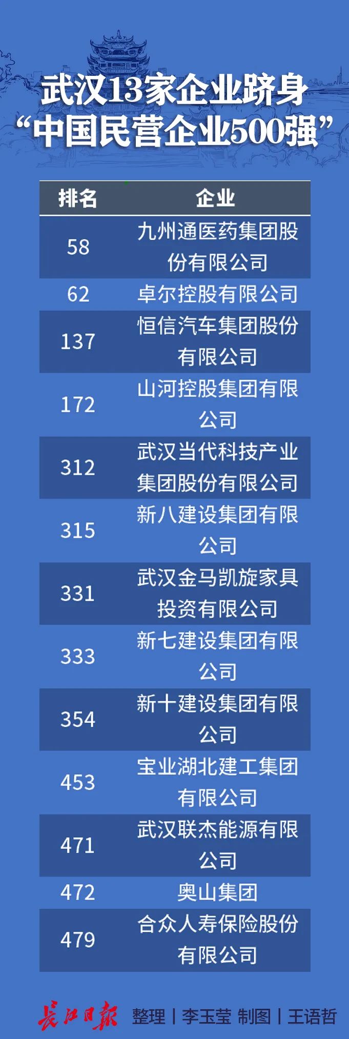 武汉500强企业排名2_武汉这2所高校三榜世界大学排名均列全球500强