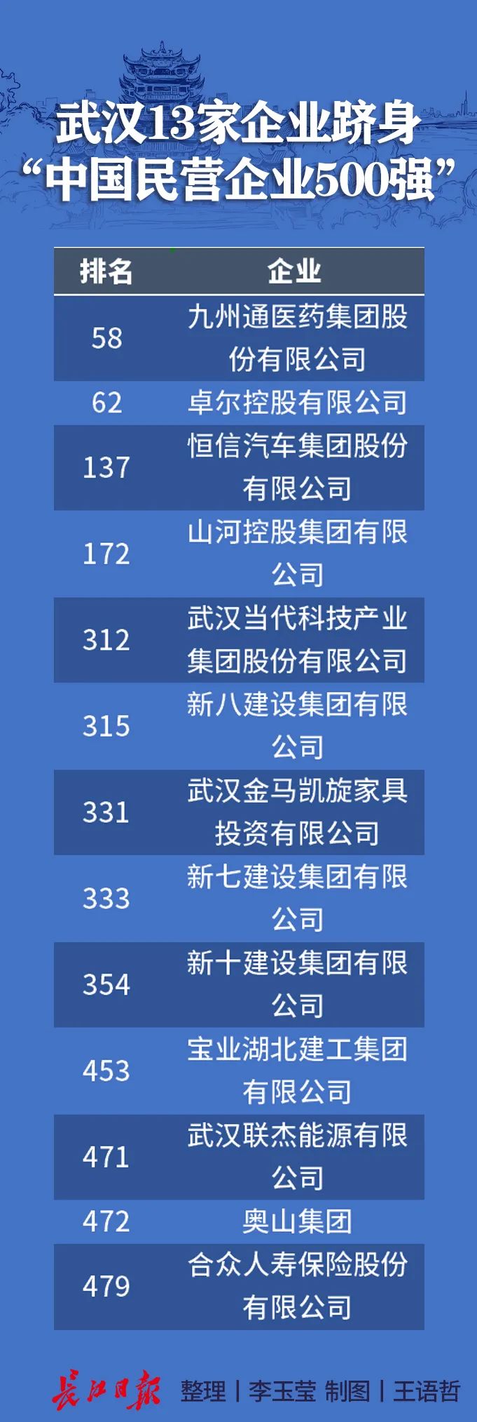 武汉500强企业排名2_武汉这2所高校三榜世界大学排名均列全球500强