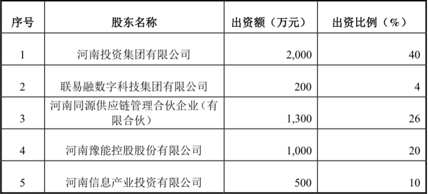 涉足上下游企业融资服务，豫能控股参股供应链金融公司