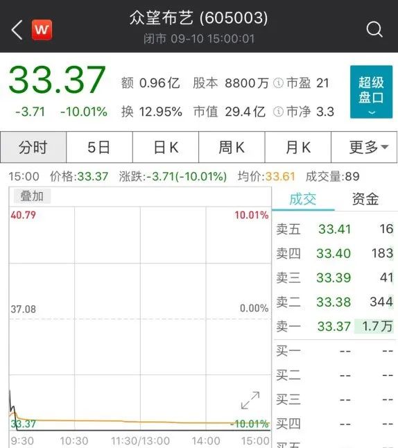 炒新翻车：新股上市第三天跌停 已有6只破发