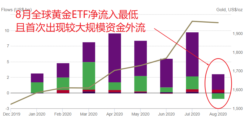 黄金狂飙突进，投资者却怕了？创新低！