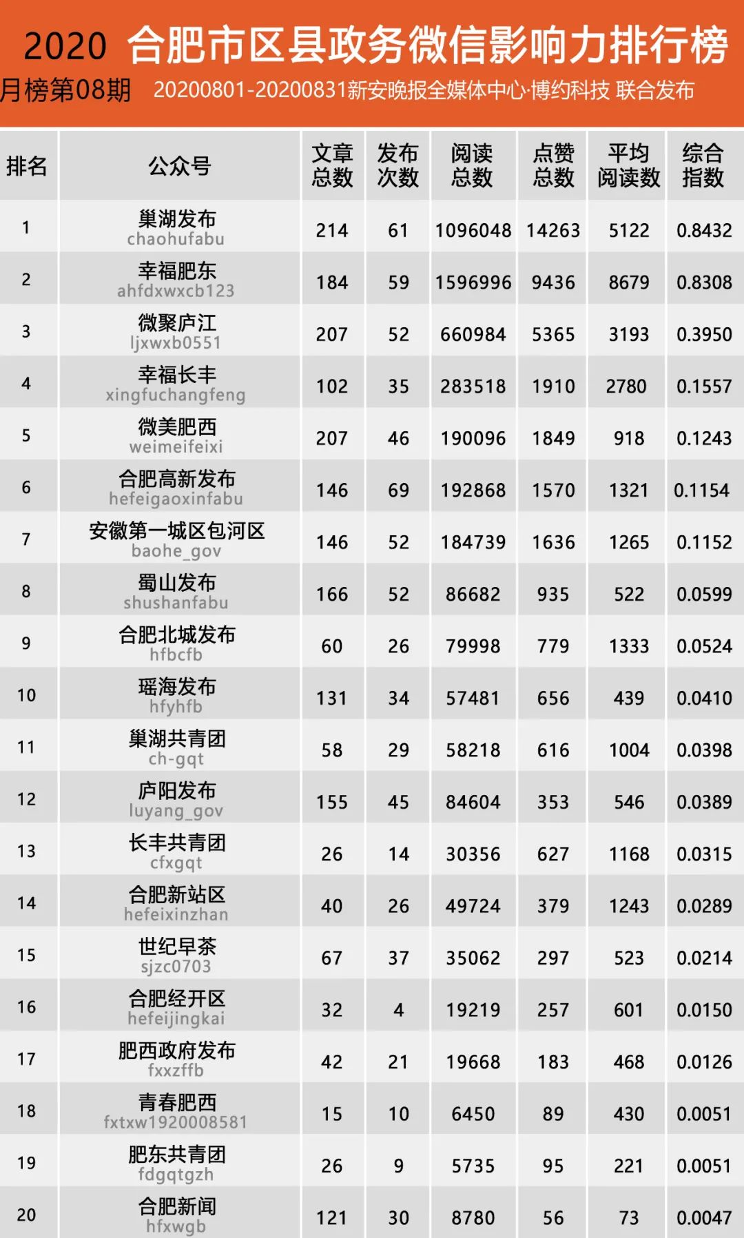 合肥县城排名2020_2020中国城市发展水平排行榜,合肥入围准一线