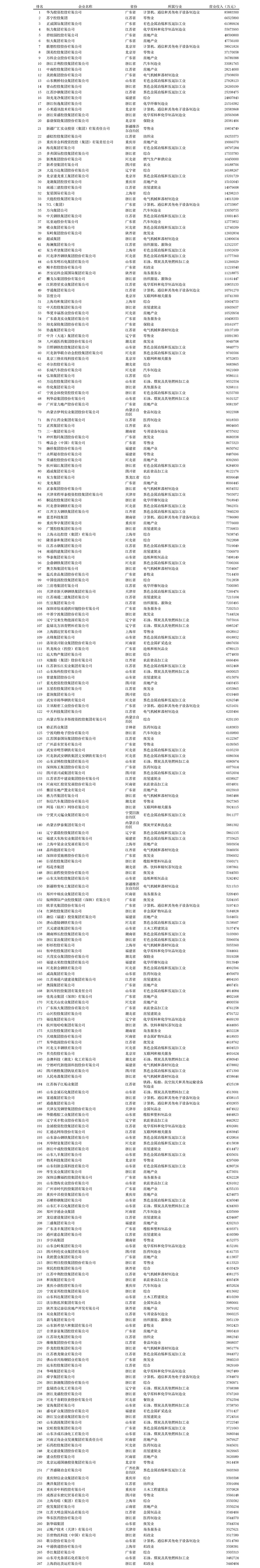 正威集团2020中国企_2020中国民营企业信用100强发布:华为、美的、正威国