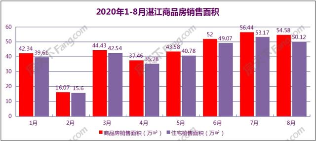 8月湛江商品房销售面积54.58万平方米 同比增39.27%