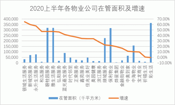 来源：各物业公司2019-2020半年报、招股说明书