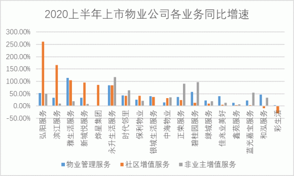 来源：各物业公司2019-2020半年报