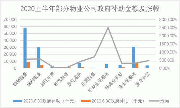 来源：各物业公司2019-2020半年报