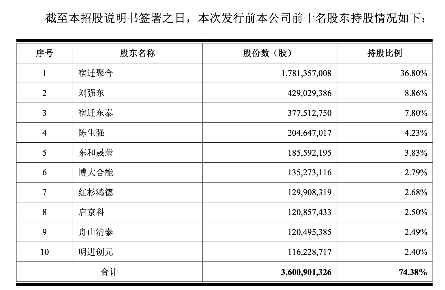 京东数科招股书划重点：拟募资200亿 刘强东拥有75%表决权