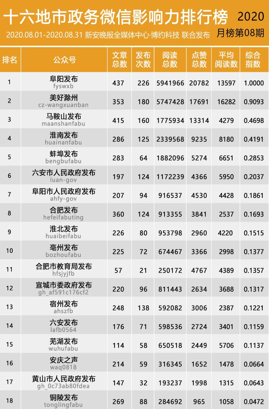 安徽各县排名2020_2020年前三季度全国各省市GDP排行榜:安徽挤进前十,西藏