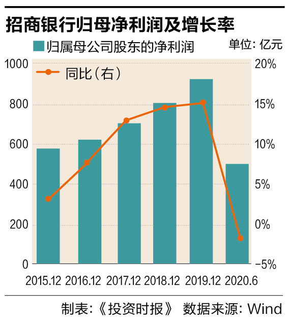 招商银行董秘薪酬340万跻身上市行前三 上半年业绩滑坡压力不轻