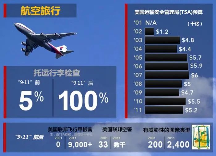 图为“9·11”袭击前后，美国航空安全方面人力资金投入变化。图片来源：美国公共电视网(PBS)网站 汉化：中新网