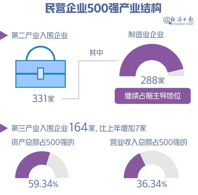 2020民营建筑企业排_2020辽宁民营企业百强榜单今天发布!排第一