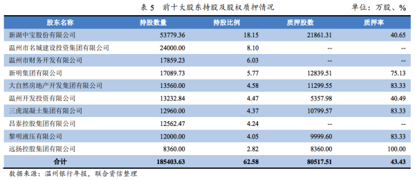 温州银行增资扩股拟募资70亿 地方政府或以专项债资金认购