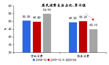 国内大循环下服务消费“拖后腿” 疫情后你的衣食住行恢复了吗？