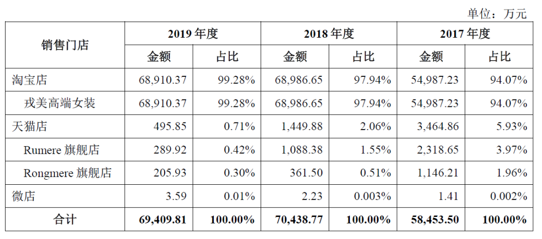 网红店冲刺创业板：夫妻淘宝皇冠店戎美股份IPO 持续增长缺乏动力