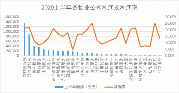 来源：各物业公司2020半年报