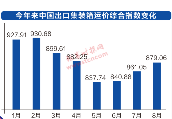 运费上涨，一舱难求！珠三角外贸迎采购小高潮，工厂加班抢舱发货