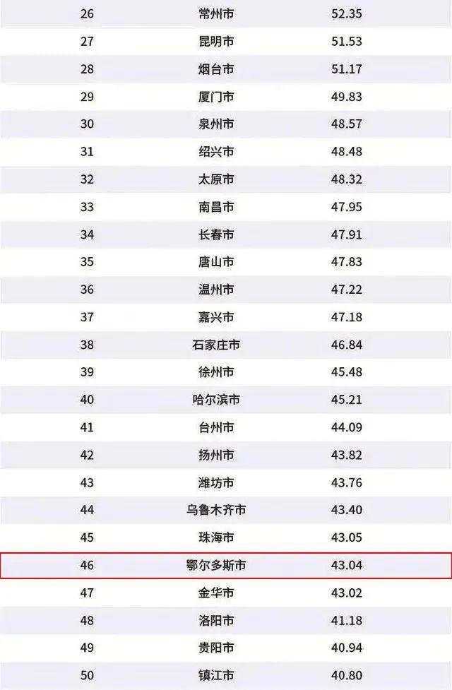 2020鄂尔多斯GDP排行_最新2018年内蒙古各地市GDP排名,鄂尔多斯一骑绝尘!