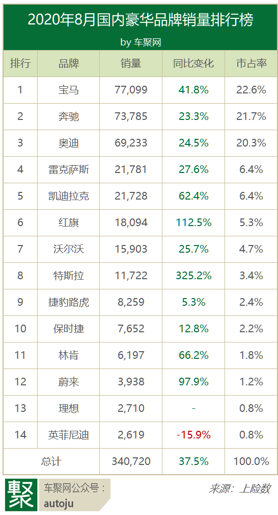 8月豪华车猛增38 份额占20 宝马超奔驰重归榜首 豪华车 奔驰 雷克萨斯 新浪科技 新浪网
