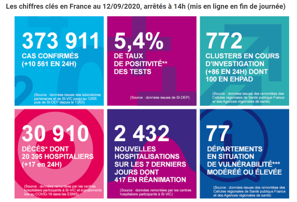 法国单日新增新冠感染数超一万 77个省为中高风险区